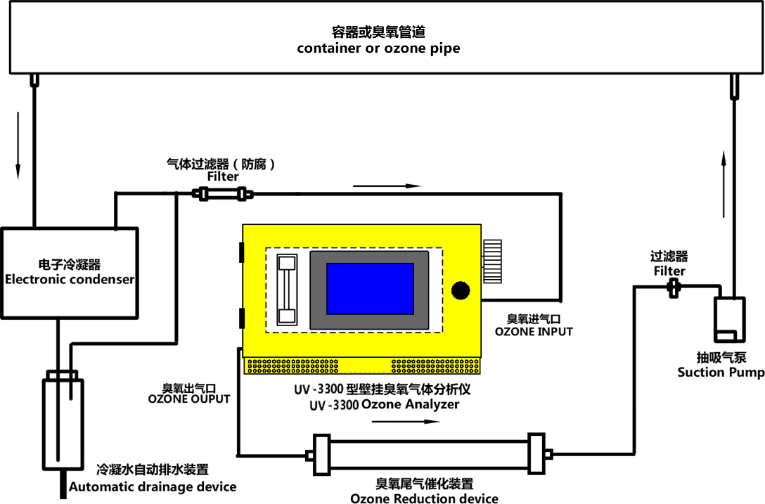 MIC-600-O3-UV-3300型在線式臭氧氣體濃度分析儀-負壓取樣連接工藝
